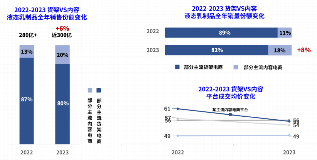 2022-2023货架VS内容液态乳制品全年销售份额变化