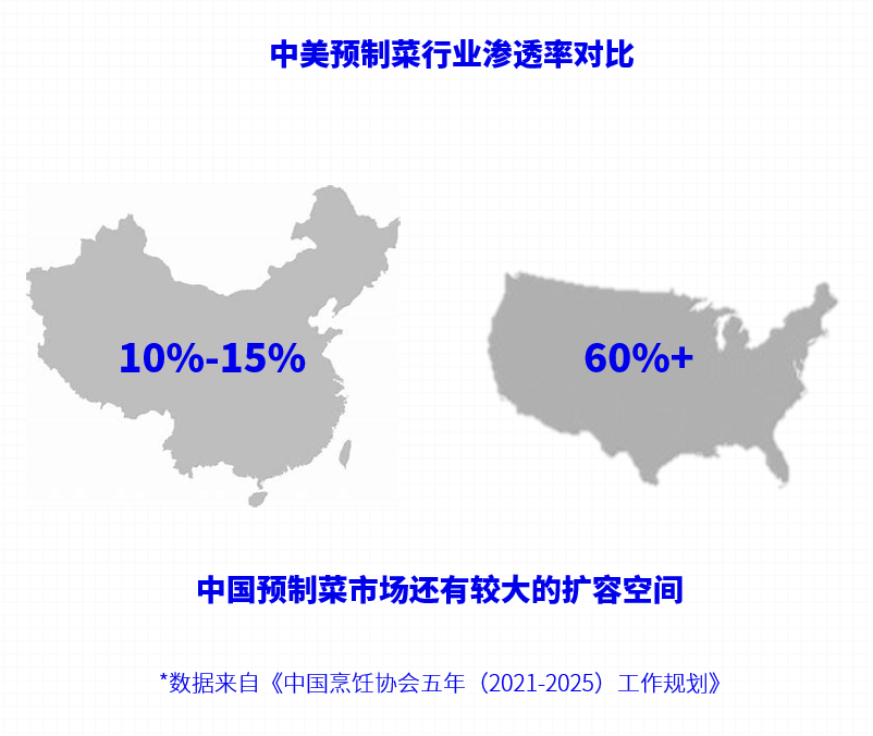 Nint任拓行业数据分析：中美预制菜行业渗透率对比